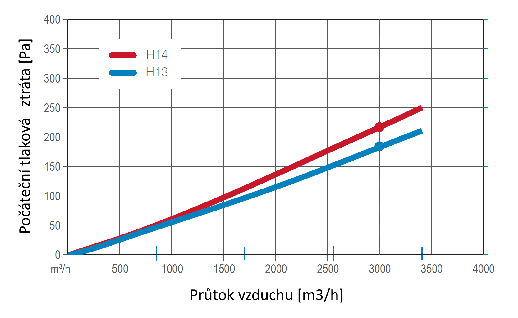 MEGAcel I_graf Grafy tlakové ztráty AstroCel II